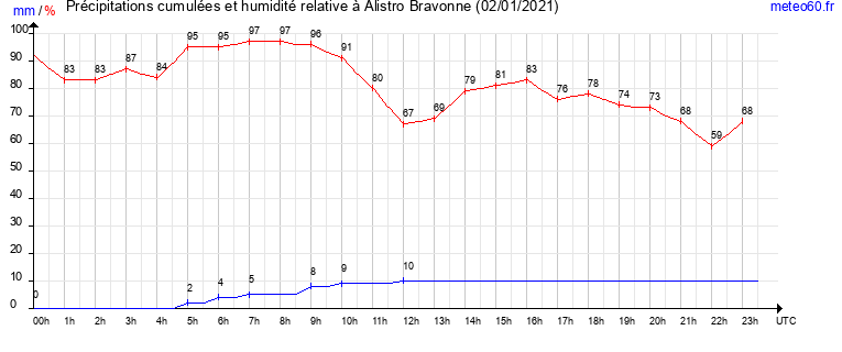 cumul des precipitations