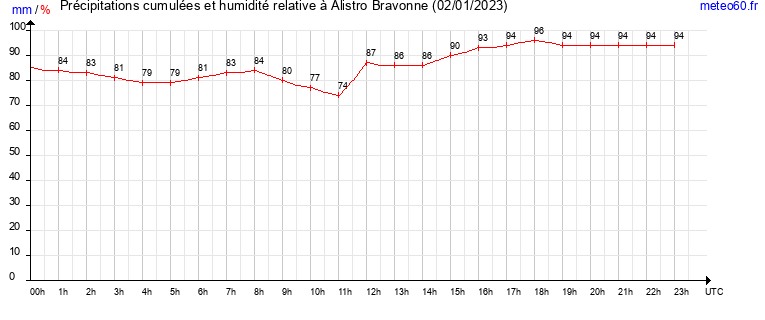 cumul des precipitations