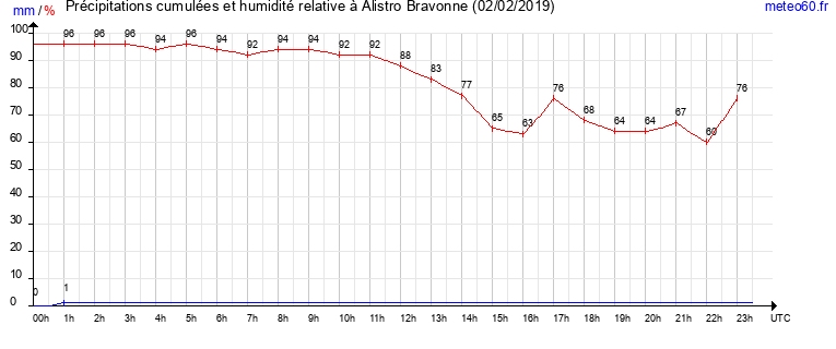 cumul des precipitations