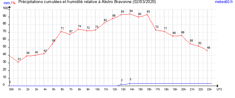 cumul des precipitations