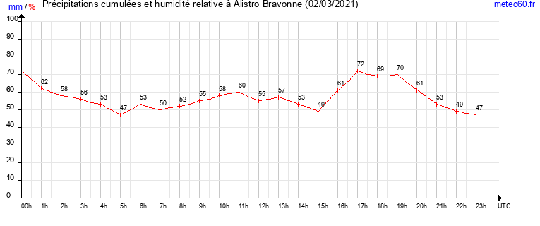 cumul des precipitations