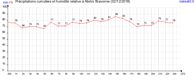 cumul des precipitations