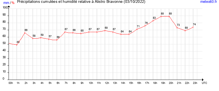 cumul des precipitations