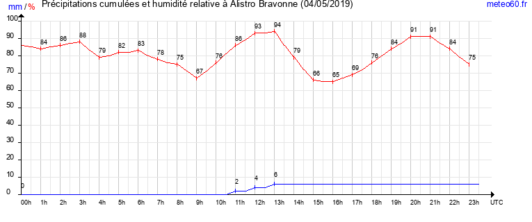 cumul des precipitations