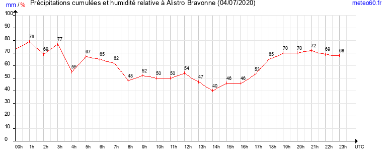 cumul des precipitations