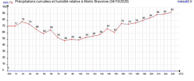 cumul des precipitations