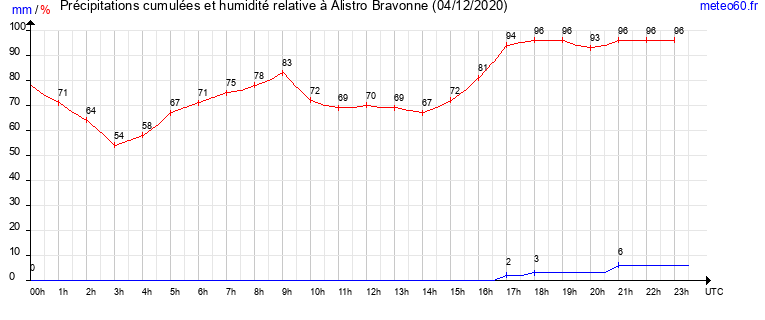 cumul des precipitations