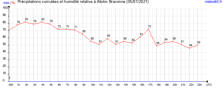 cumul des precipitations