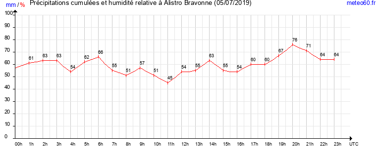 cumul des precipitations