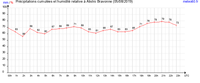 cumul des precipitations