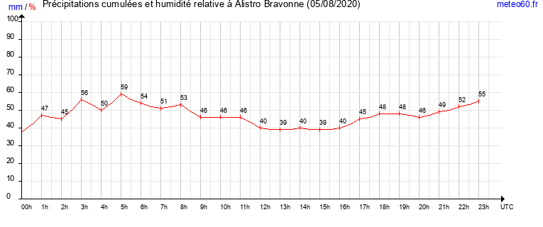 cumul des precipitations