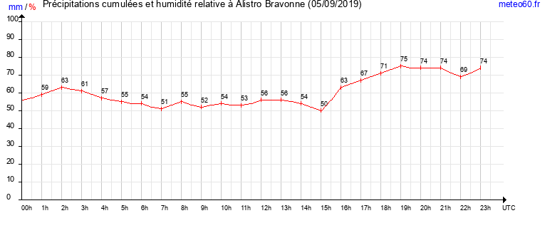 cumul des precipitations