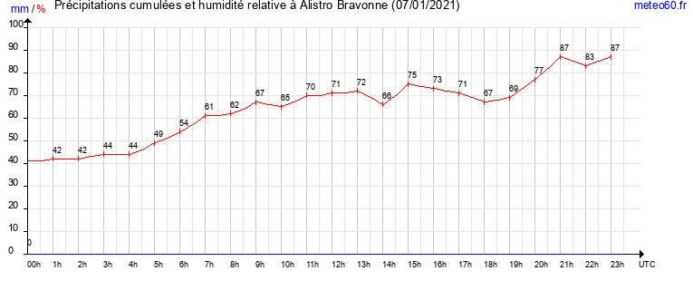 cumul des precipitations