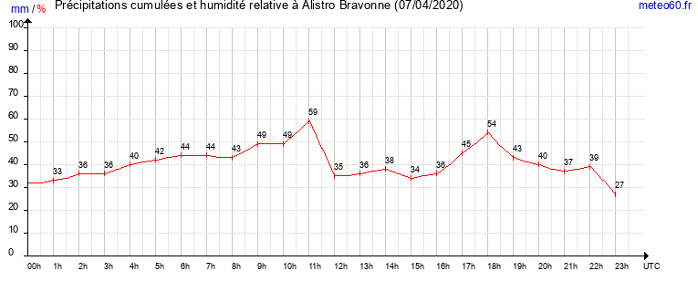 cumul des precipitations