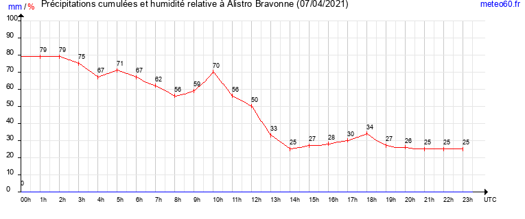 cumul des precipitations