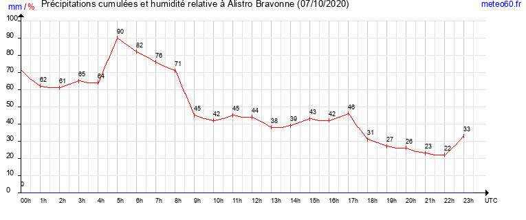 cumul des precipitations