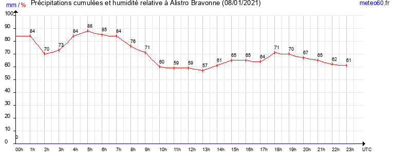 cumul des precipitations