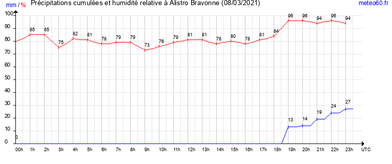 cumul des precipitations