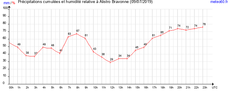 cumul des precipitations