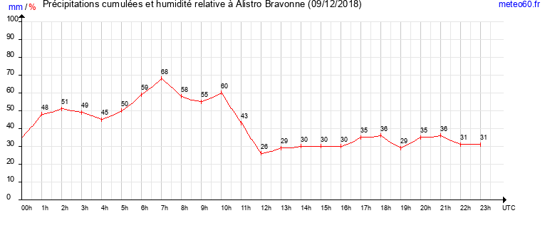 cumul des precipitations