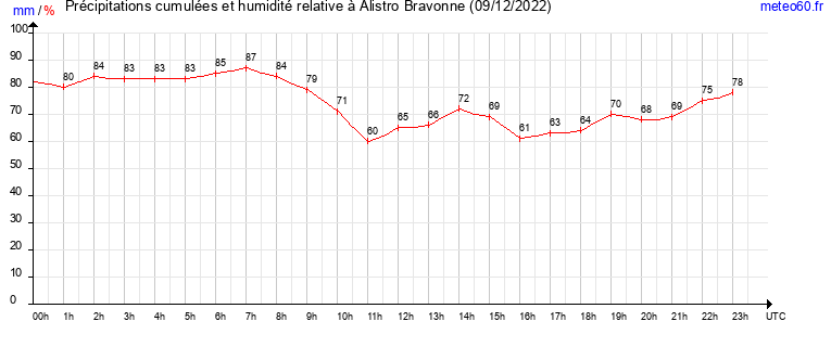 cumul des precipitations