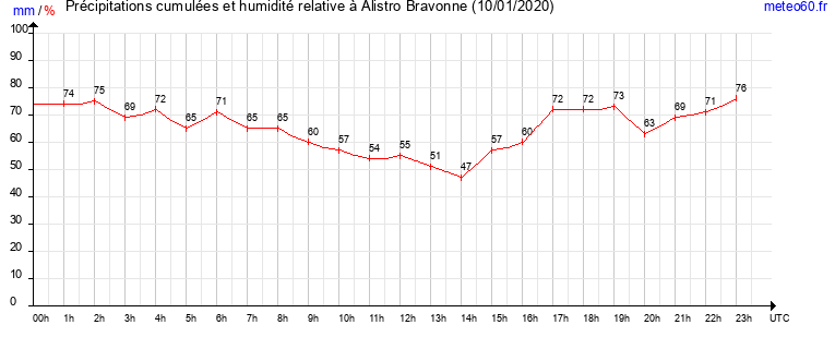 cumul des precipitations