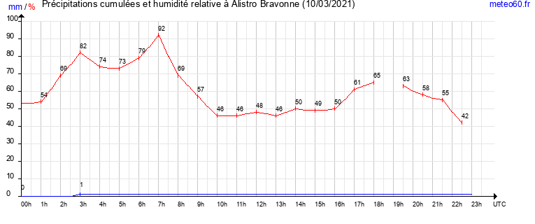 cumul des precipitations