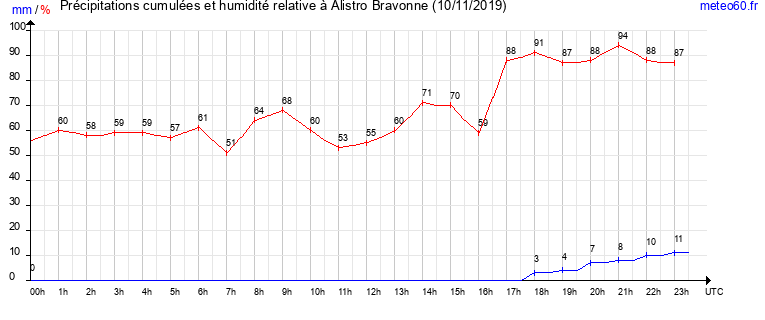 cumul des precipitations