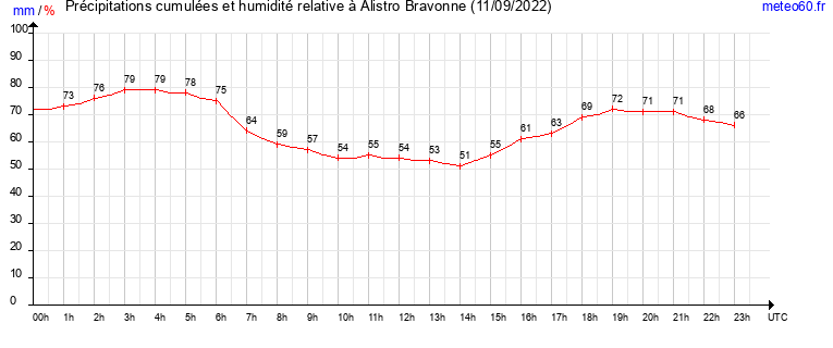 cumul des precipitations