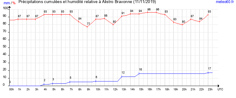 cumul des precipitations