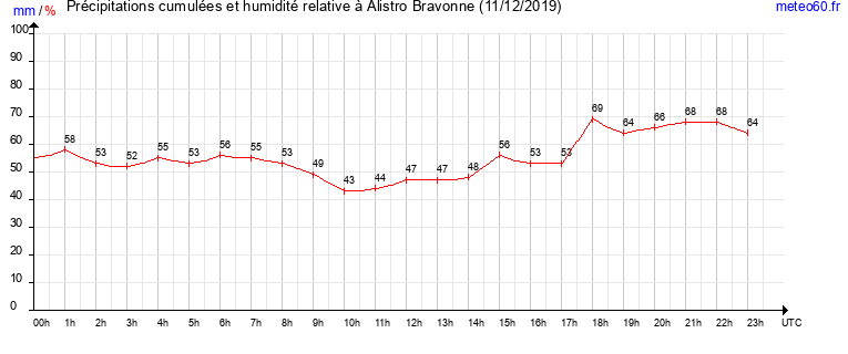 cumul des precipitations