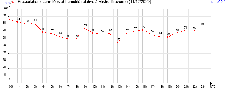 cumul des precipitations