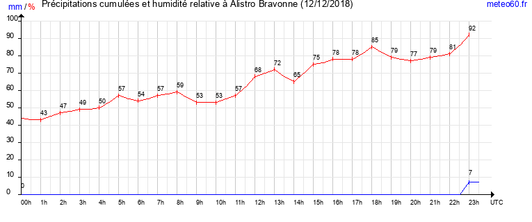 cumul des precipitations