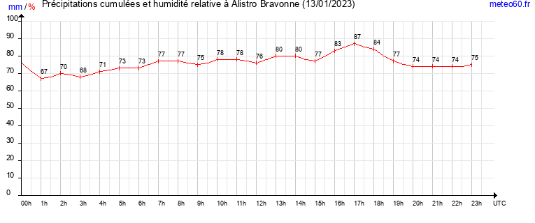 cumul des precipitations