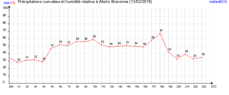 cumul des precipitations