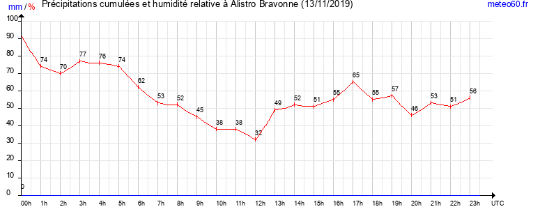 cumul des precipitations