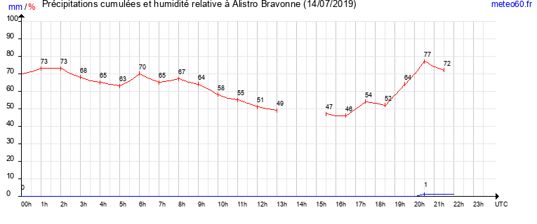 cumul des precipitations