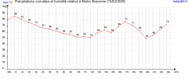 cumul des precipitations