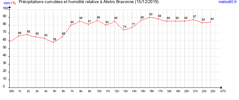 cumul des precipitations