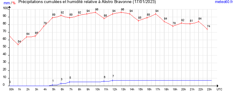 cumul des precipitations