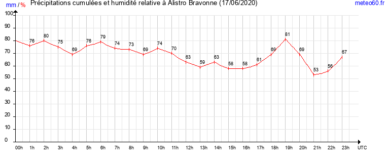 cumul des precipitations