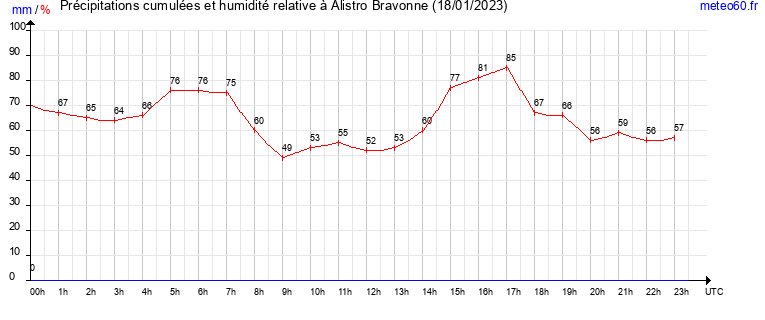 cumul des precipitations