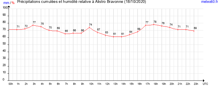 cumul des precipitations