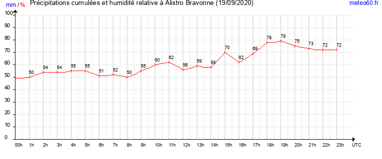 cumul des precipitations