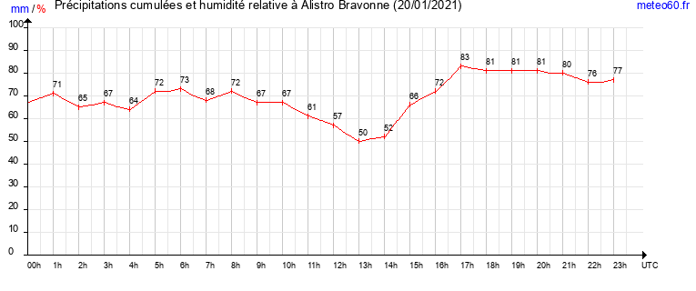 cumul des precipitations