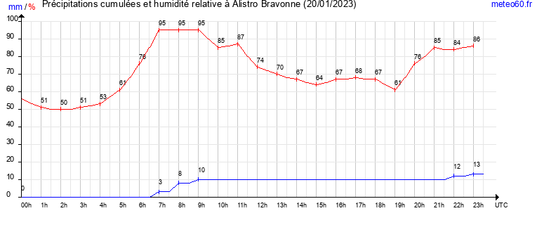 cumul des precipitations