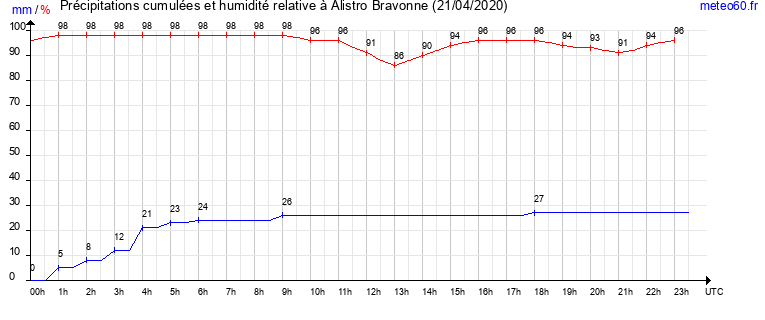 cumul des precipitations