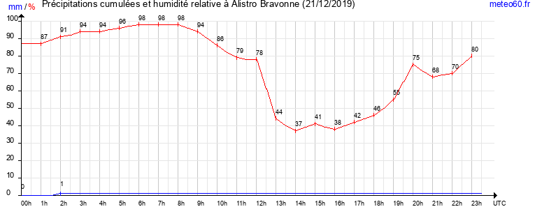 cumul des precipitations