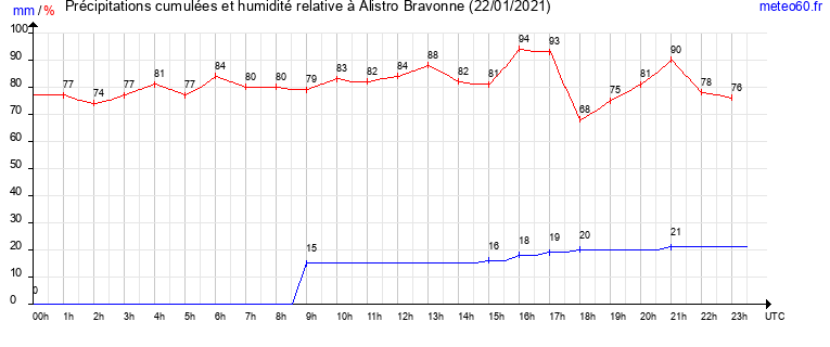 cumul des precipitations