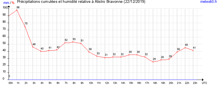 cumul des precipitations